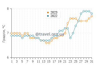 Температура води Інчиннан у березні