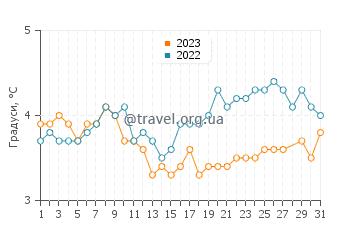 Температура води Індір у березні