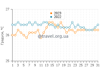 Температура води Інгліш Харбор у березні