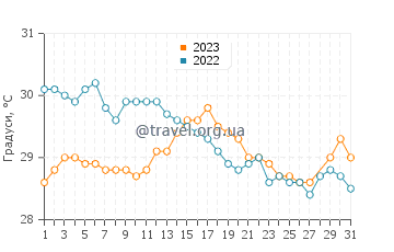 Температура води Іннісфейл у березні