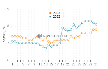 Температура води Інверарей у березні