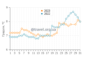 Температура води Інверкіп у березні