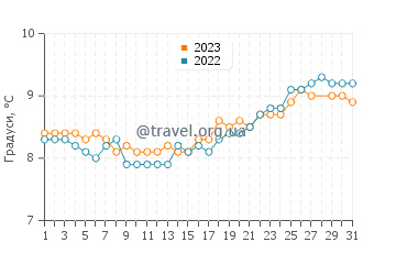 Температура води Іскі у березні