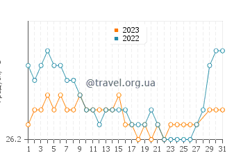 Температура води Ісла-Верде у березні