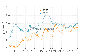 Температура води Іст Рокуей у березні