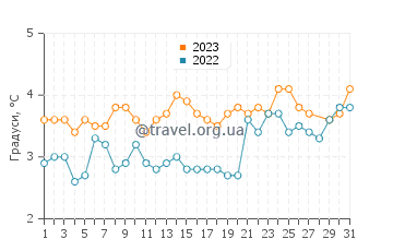 Температура води Істпорт у березні