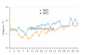 Температура води Істсаунд у березні