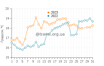 Температура води Ітікікусікіно у березні