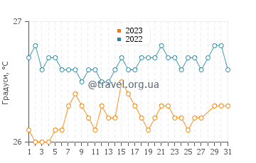Температура води Ізабела у березні