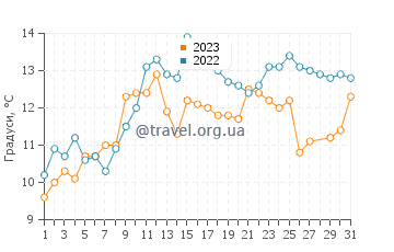 Температура води Йуєхі у березні