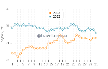 Температура води Каава у березні