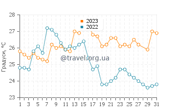 Температура води Кабо Бланко у березні