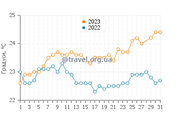 Температура води Сантьяго у березні