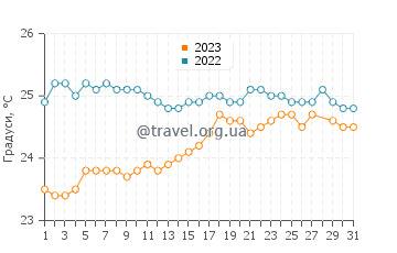 Температура води Кахалуу у березні