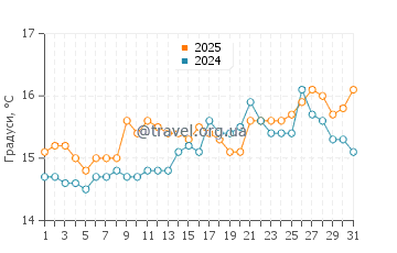 Температура води Кала Молі у березні