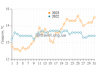 Температура води Калафель у березні