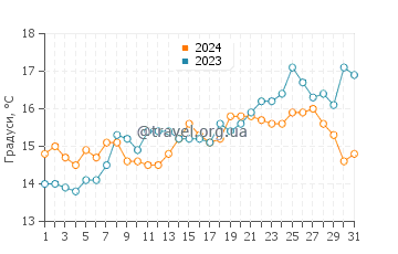 Температура води Каларреона у березні