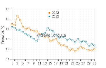Температура води Кальбуко у березні