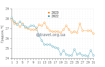 Температура води Калета-де-Кампос у березні