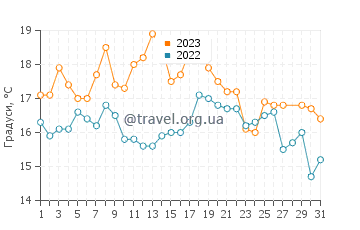 Температура води Калета Орнос у березні
