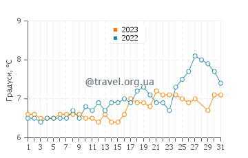 Температура води Каллеркотс у березні