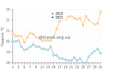 Температура води Кальяо у березні