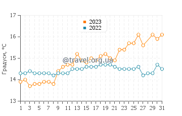 Температура води Кан-Пастілья у березні