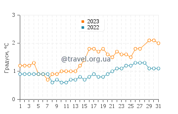 Температура води Саутгемптон у березні