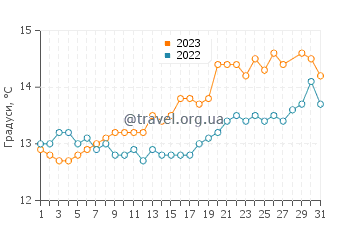 Температура води Канідо у березні