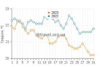 Температура води Карикарі у березні