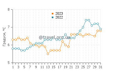 Температура води Карнусті у березні