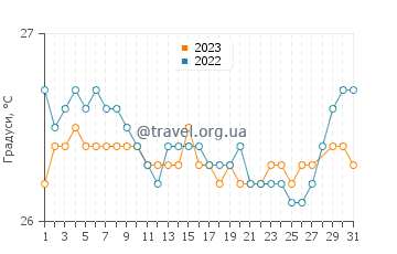 Температура води Кароліна у березні