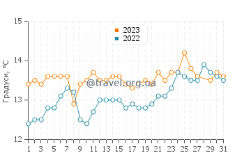 Температура води Каррі-ле-Руе у березні