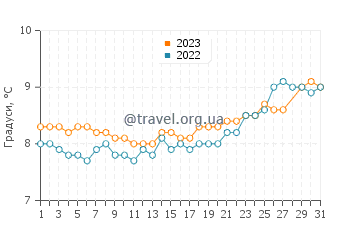 Температура води Каррікфінн у березні