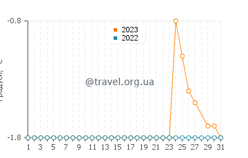 Температура води Кашечуон у березні
