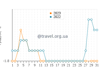 Температура води Касігіаннгуіт у березні