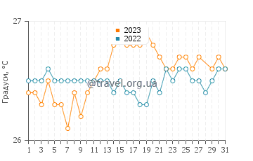 Температура води Касл Брюс у березні