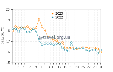 Температура води Каслпойнт у березні