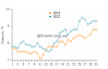 Температура води Касуелл у березні