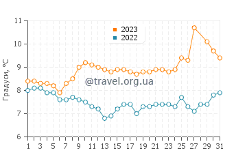 Температура води Каталзейтін у березні