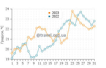 Температура води Катба у березні