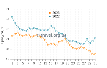 Температура води Катикаті у березні