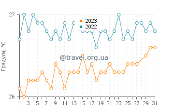 Температура води Катуано у березні