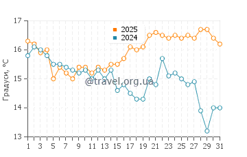 Температура води Хааст у березні