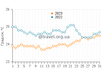 Температура води Хаєна Біч у березні