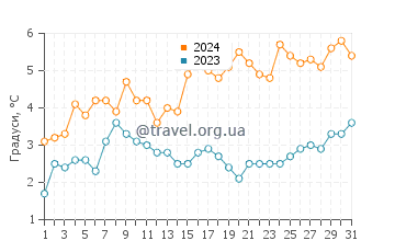 Температура води Хаммонд у березні