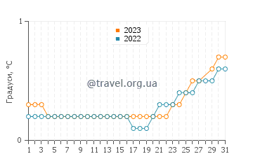 Температура води Хані Харбор у березні