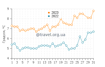 Температура води Хатінохе у березні