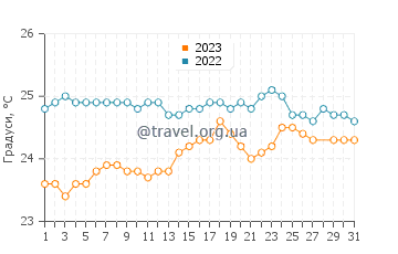 Температура води Хауула у березні