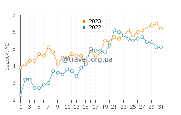 Температура води Хемпстед Бей у березні